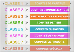 Plan comptable général - Système de base